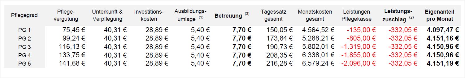 Hausentgelte Dauerpflege 2026